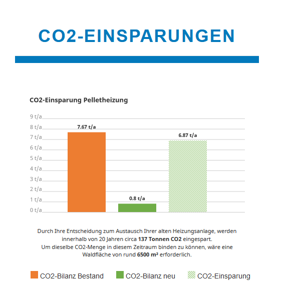 CO2-Einsparung
