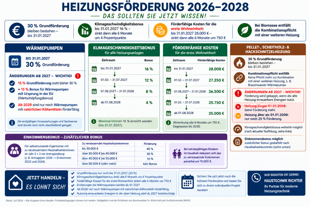 Aktuelle Heizungsförderung